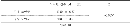 노치원 인지 Screening Test의 판별타당도