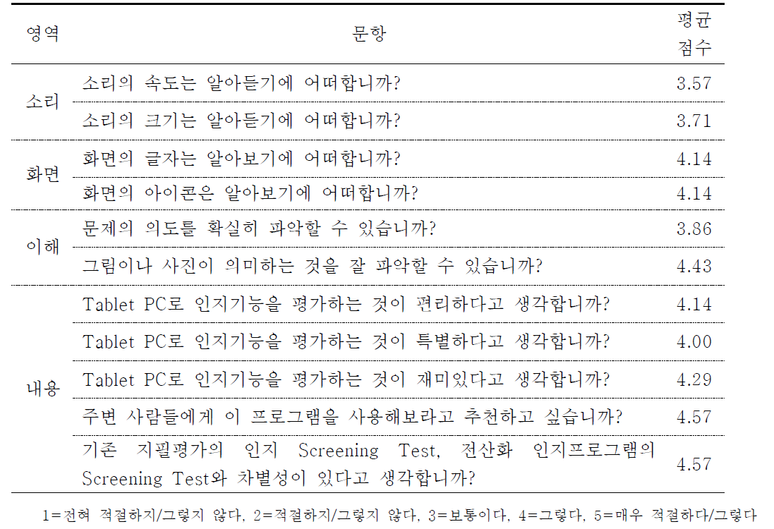 사용성 평가 설문 문항별 평균 점수