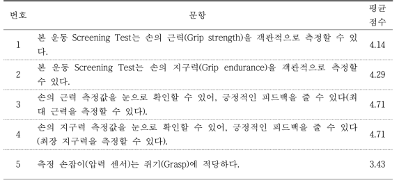 운동 Screening Test에 관한 설문 문항별 평균점수