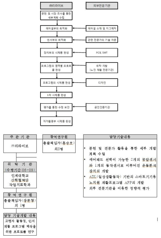 추진체계 및 역할