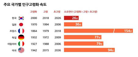 주요 국가별 인구고령화 속도