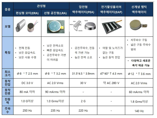 기존 햅틱 액추에이터와 당사의 촉각 제공 액추에이터의 비교