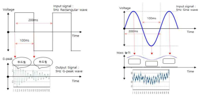 입력신호에 따른 두드림(좌), 출렁임(우)