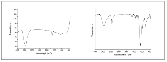 표면개질하지 않은 자성입자(좌)와 20% silane 첨가 자성입자(우)의 FT-IR 그래프