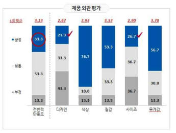 제품 디자인에 대한 호감도 평가 결과