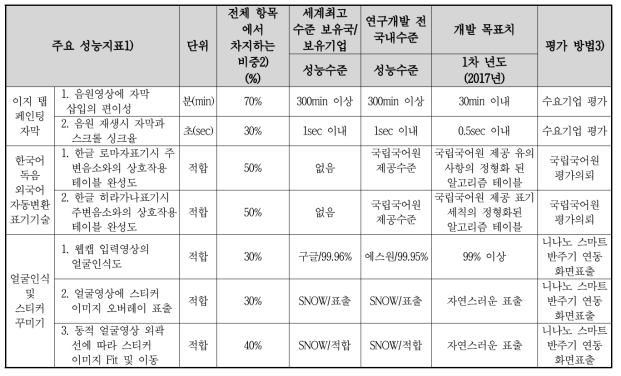 주요 성능지표 개발 목표치 및 평가 방법