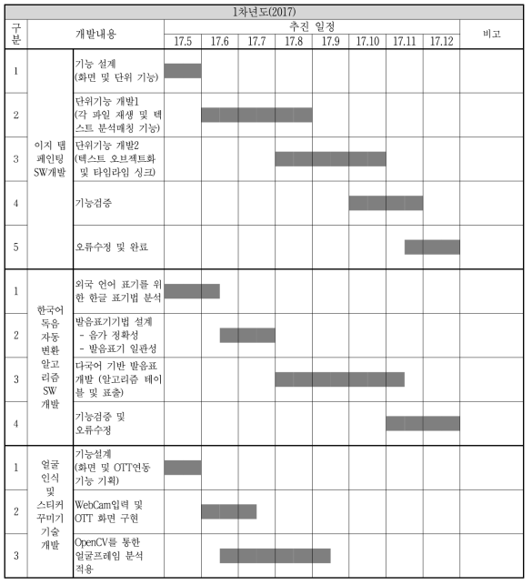 니나노주식회사 연차 연구개발 추진 일정