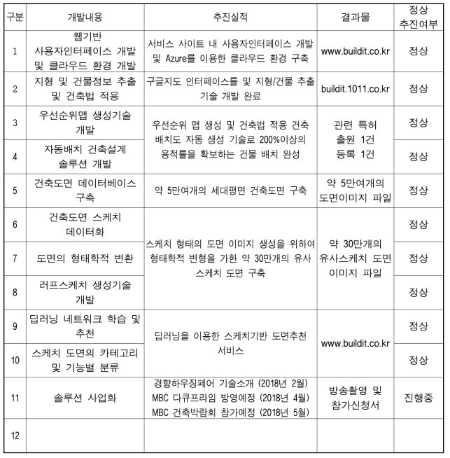 연구개발 추진실적