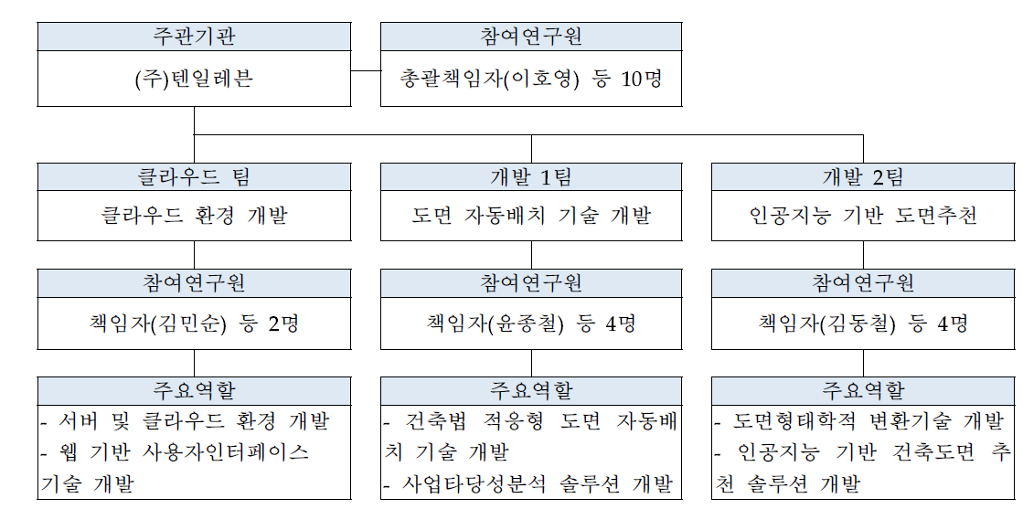 개발팀 편성도