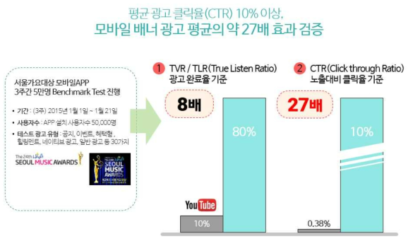 이어링연결음을 활용한 네이티브 광고 효과 검증