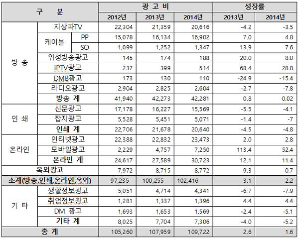 국내 광고시장 연도별 매출액