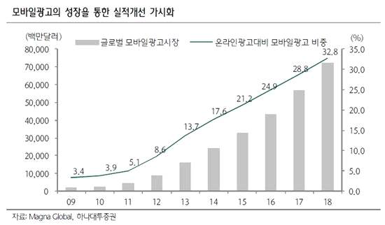 세계 모바일 광고 시장 전망