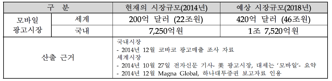 모바일 광고 관련 국내·외 시장 규모