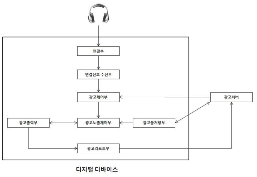 이어링 시스템 플로우