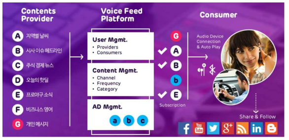 큐레이션 기반 구독형 보이스피드 플랫폼 개념도