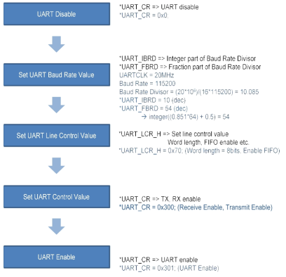 UART Register Set Flow