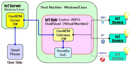 Secure IoT Hub를 사용하는 시스템의 구성도