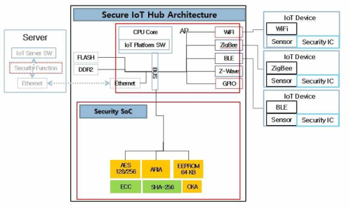 Secure IoT Hub용 SoC 가상화 플랫폼 및 IoT 시스템 구조