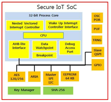 Secure IoT SoC 블록다이어그램