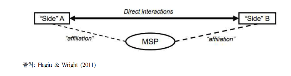 다면 플랫폼(MSP, multi-sided platform) 모델