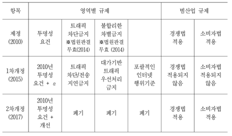 미국의 망 중립성 제·개정 규칙 비교