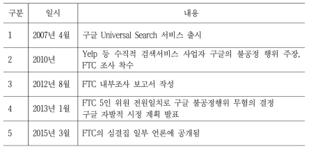 FTC의 구글 불공정행위 조사 및 결정 관련 주요 이벤트