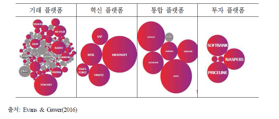 플랫폼 유형별 사업자