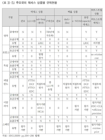 EU 주요국의 액세스 상품별 규제현황