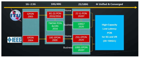PON 표준화 진화 방향
