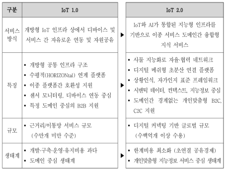 IoT 기술의 현재와 미래