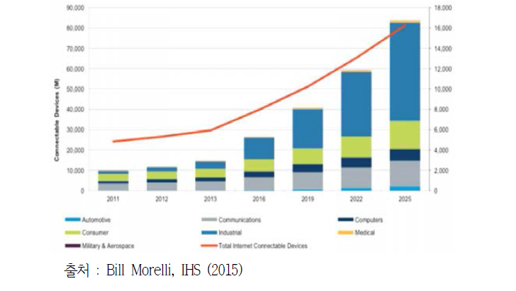 IoT 디바이스 증가