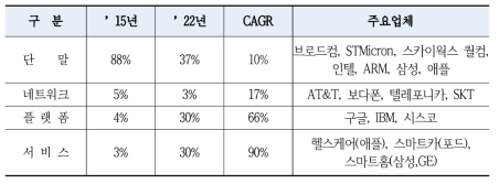 글로벌 사물인터넷 부문별 비중 및 성장률 전망