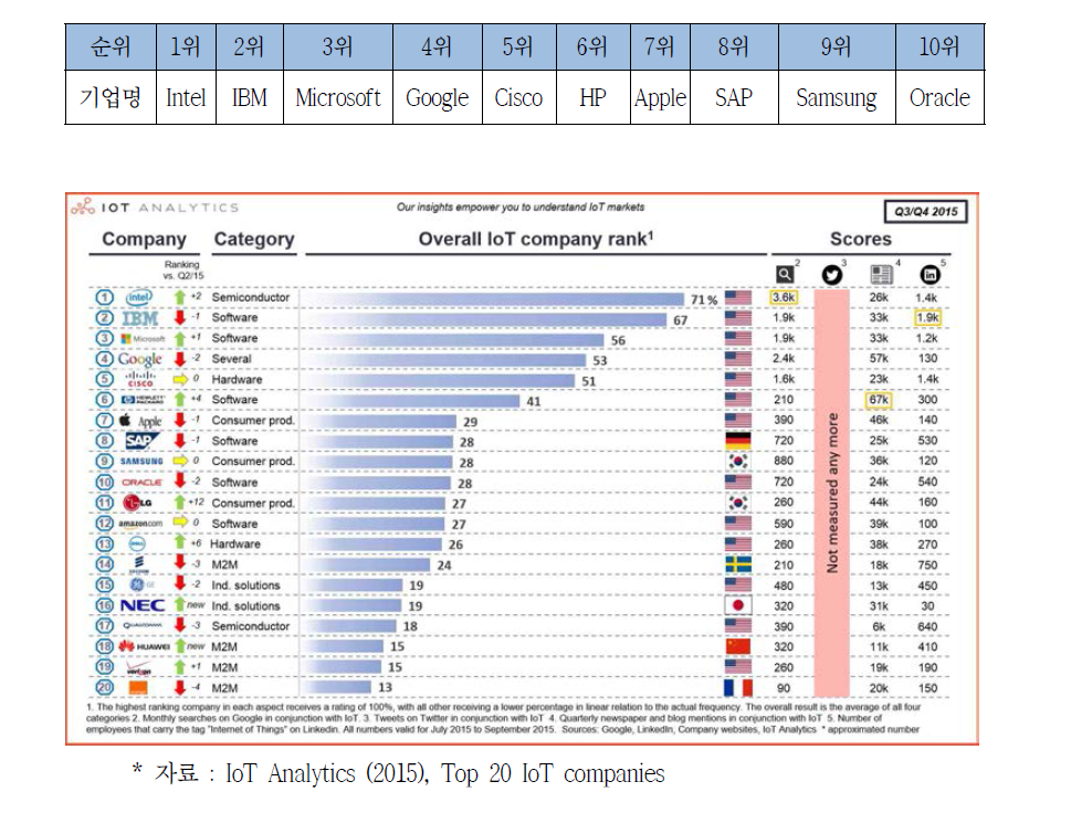 글로벌 영향력 있는 IoT 기업 순위 현황