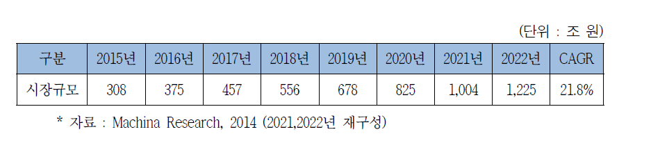 글로벌 IoT 시장 전망