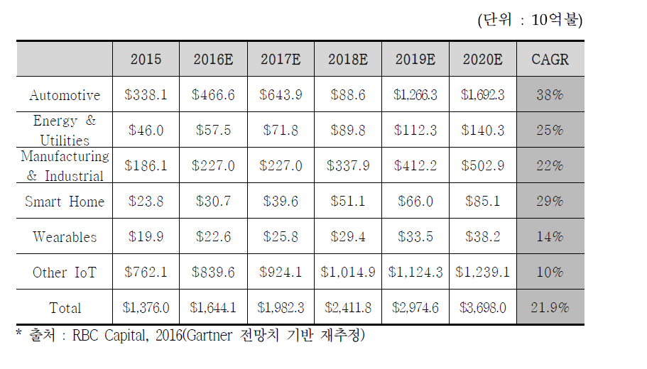 전 세계 IoT 시장전망