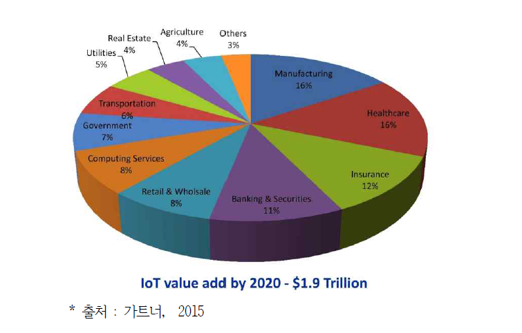 9대 분야 IoT 경제적 파급효과