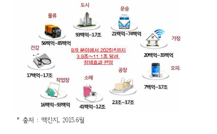 2020년 IoT 산업별 시장 점유율