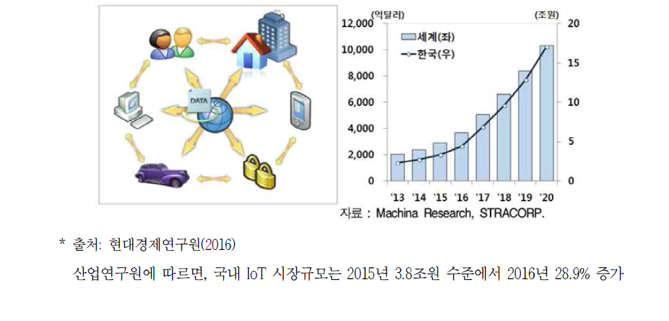 국내 IoT 시장전망 – 현대경제연구원