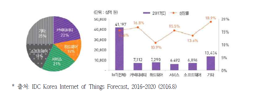 지능형 IoT 융합서비스 시장 전망