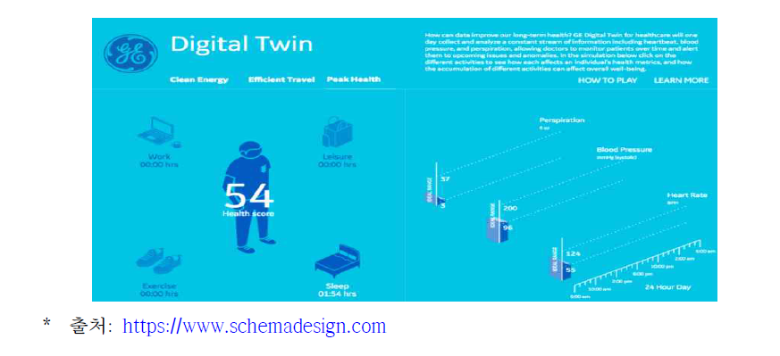 GE의 헬쓰케어 디지털 트윈