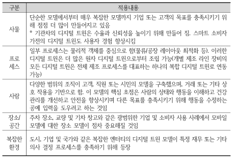 디지털 트윈의 적용 예