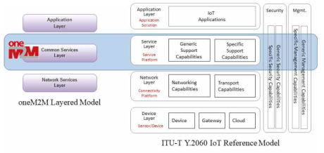 ITU-T IoT 레퍼런스 모델 기준 표준 기술 영역