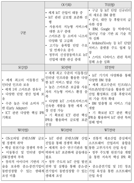 SWOT 분석과 대응전략