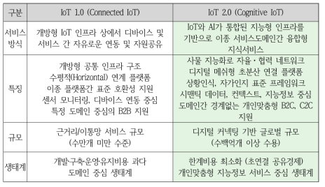 IoT 생태계의 현재와 미래