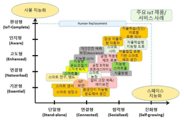 사물지능화 및 공간지능화 관점에서 본 IoT 제품/서비스 발전예측