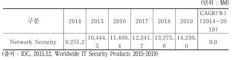 세계 네트워크 보안 제품 시장 전망