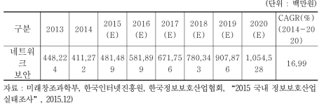 국내 네트워크 보안 산업 매출 현황 및 전망