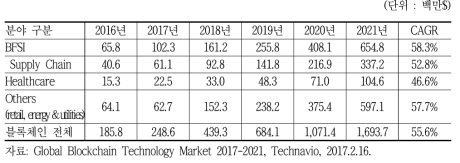 블록체인 활용 분야별 시장 전망