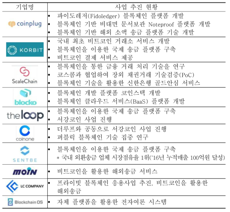 국내 IT 기업들의 블록체인 기술 개발 현황