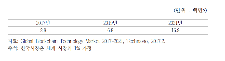 블록체인 한국 시장 규모